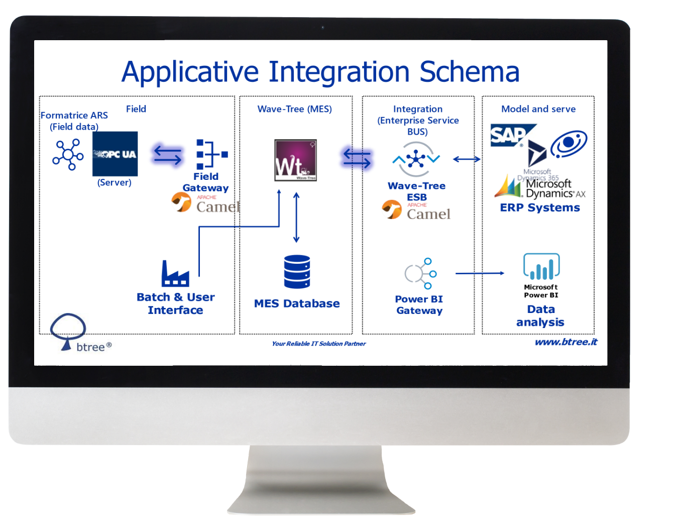 Wave Tree Integrazione bidirezionale con i Sistemi di Fabbrica